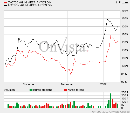 noch interessanter:Aixtron versus Evotec 76499
