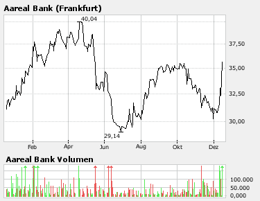 Charttechniker, schaut Euch mal diese Aktie an 72078