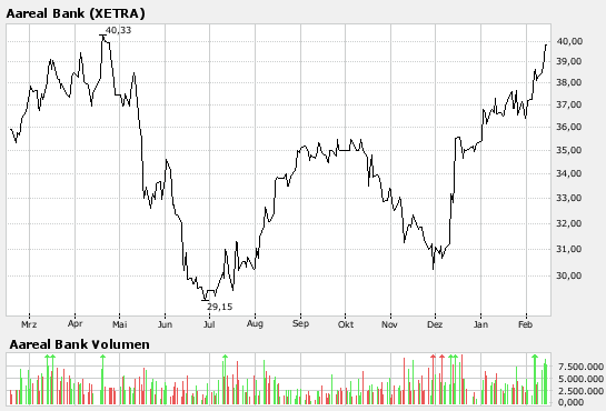 Charttechniker, schaut Euch mal diese Aktie an 82560