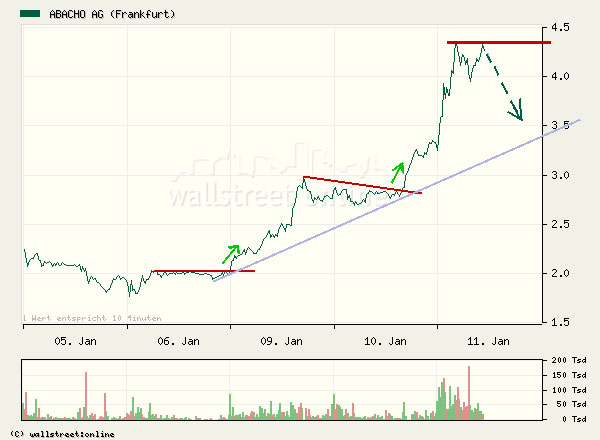 Abacho gekauft 25799