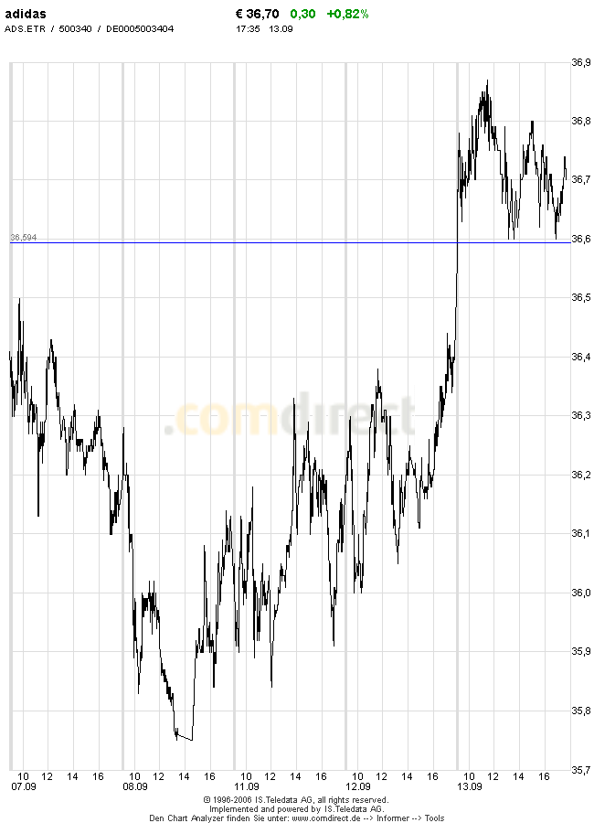 ☼ Adidas wird charttechnisch intressant 56677