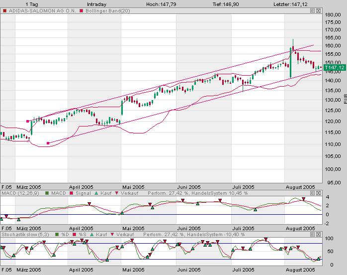 Einzelwerte zum TTT 13768