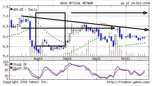 Bricht ADVA jetzt aus? 63707