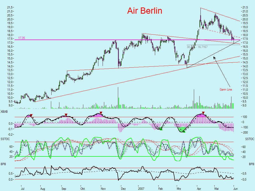Dax-Einzelwertetrading KW 04 101319