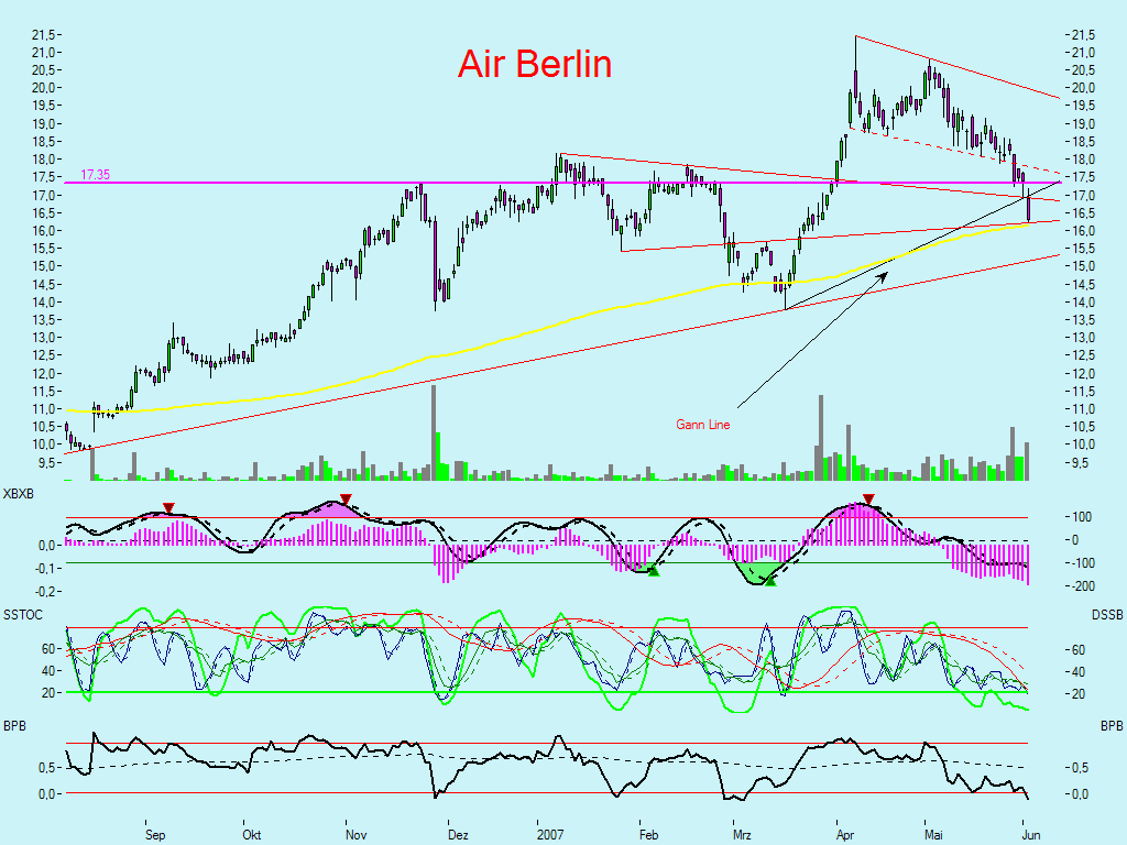 Dax-Einzelwertetrading KW 04 101532