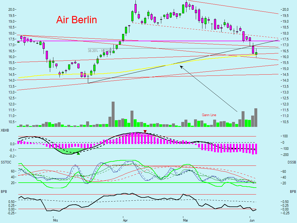 Dax-Einzelwertetrading KW 04 101707