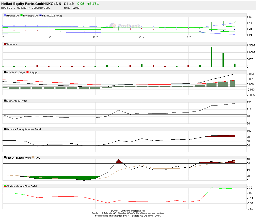 $ Heliad Equity Partners $ 31520
