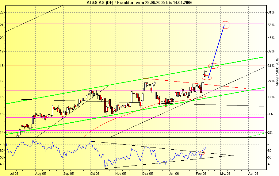 Ist jemand in AT & S investiert? 29622