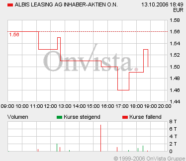 ALBIS (656940): ad hoc - sehr gute ... 61940