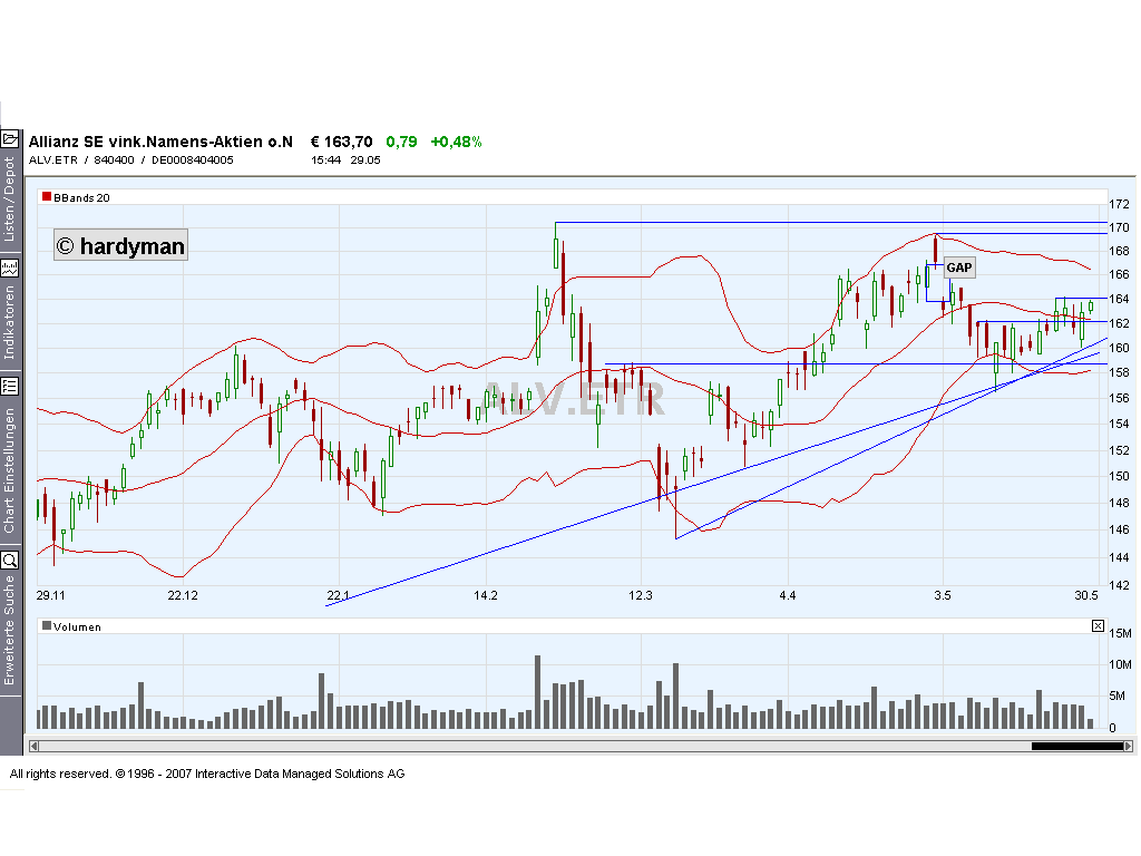 Dax-Einzelwertetrading KW 04 100493