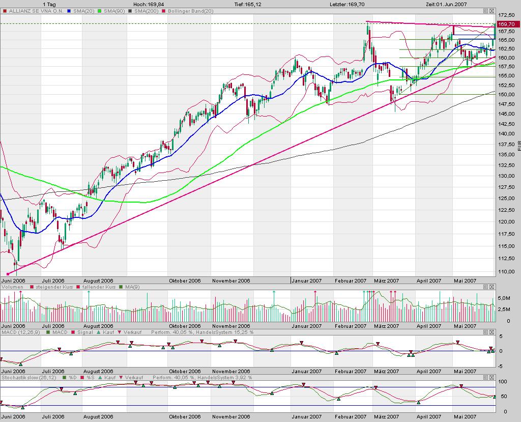 Dax-Einzelwertetrading KW 04 101173