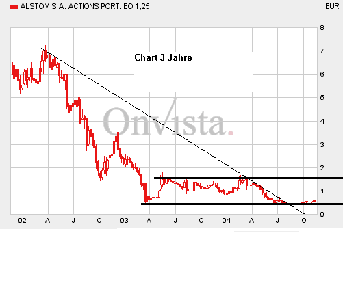 ALSTOM bitte um Einschätzung 2718