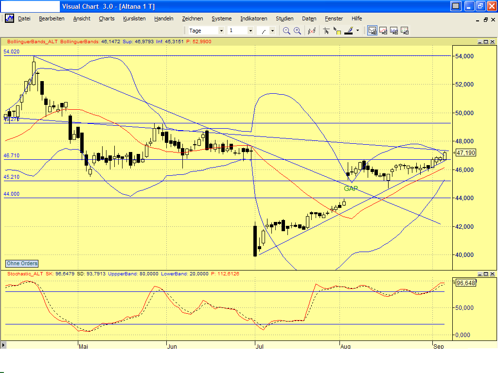 Dax-Einzelwertetrading KW 04 14945
