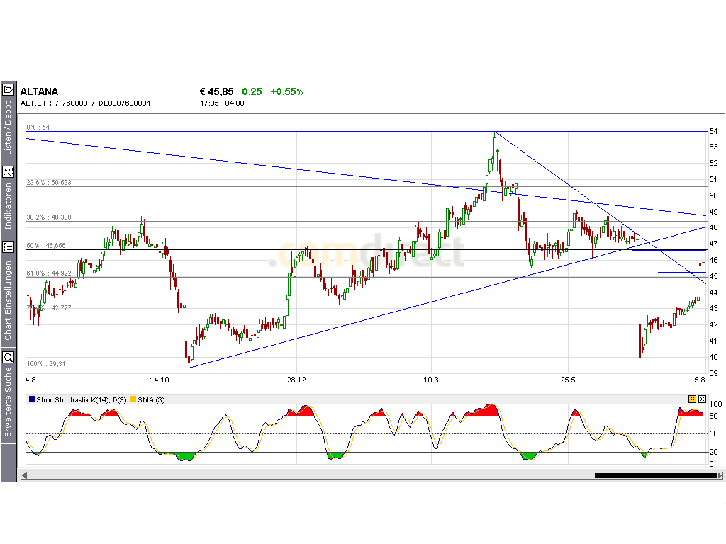 Dax-Einzelwertetrading KW 04 12537