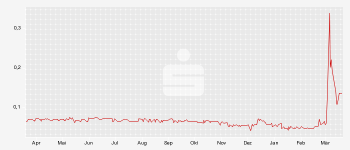 Aidos Software -- Penny mit Mega-Potential !! 88454