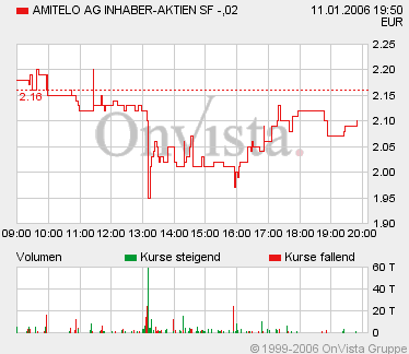 Amitelo hebt Prognosen für 2006 und 2007 an 25945