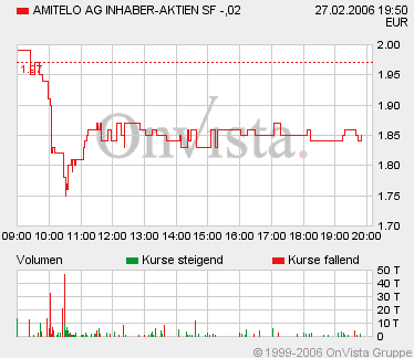 Amitelo hebt Prognosen für 2006 und 2007 an 31214