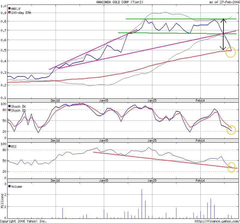 $ ANACONDA GOLD $ Unentdeckte Rohstoffperle 31270