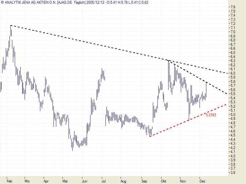 Analytik Jena trotz Biotech-Bonus bislang verschmä 22138