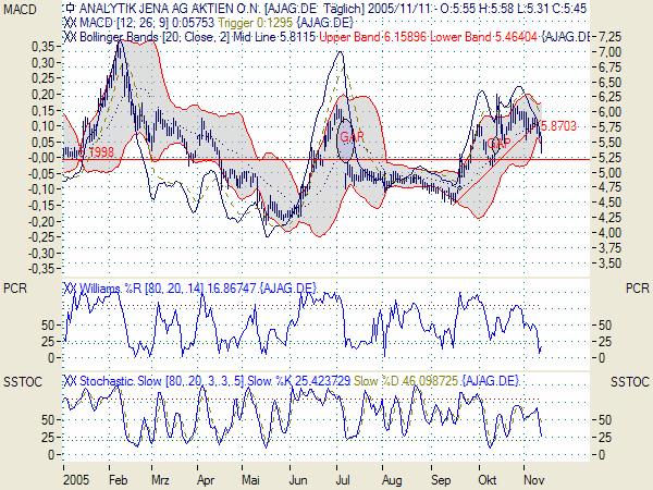 Analytik Jena trotz Biotech-Bonus bislang verschmä 19821
