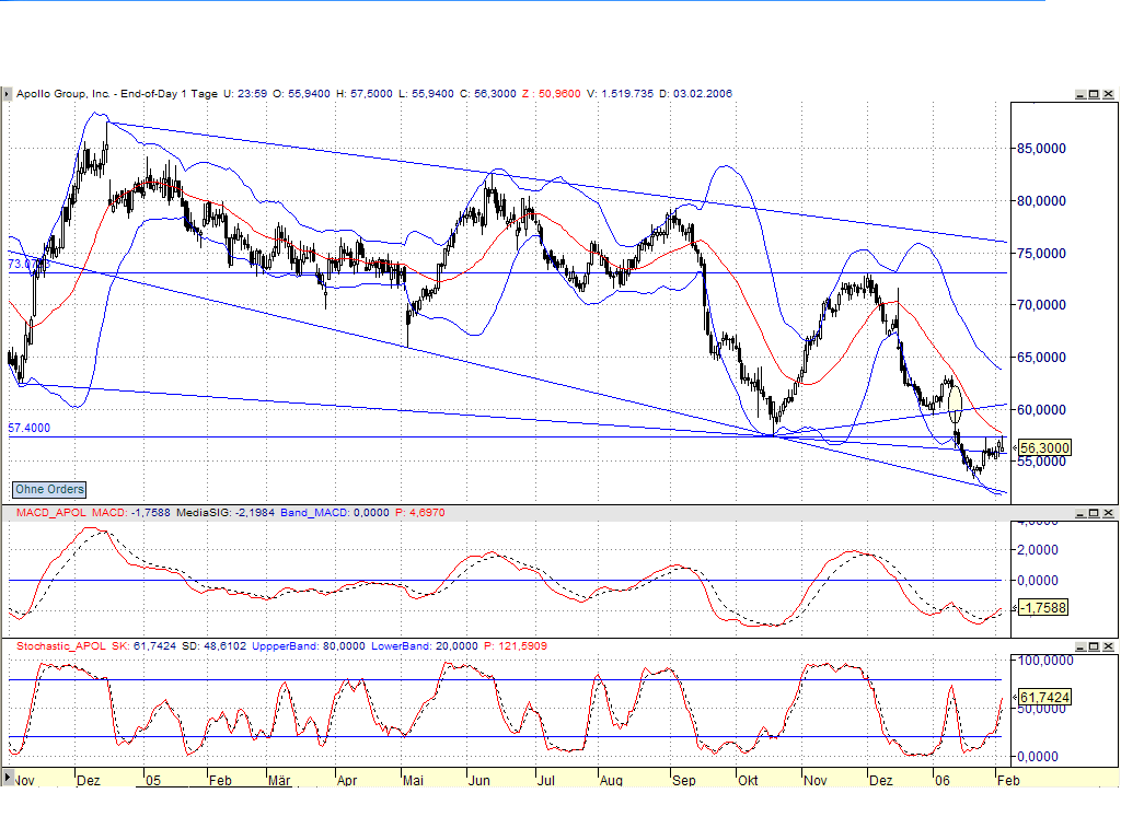 DOW & NASDAQ Einzelwertetrading 28736