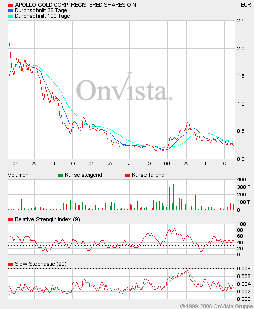 Appollo GOLD Gute Chance! 67955