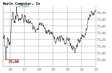 Apple verkauft sich - Ende der Exklusivität 21771