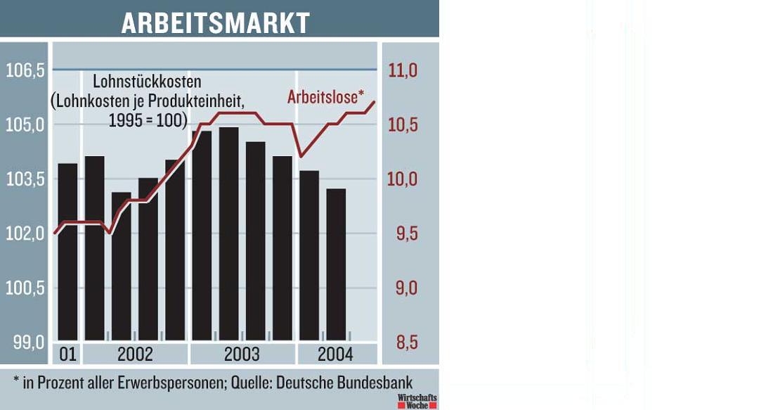 Konjunktur Deutschland 2871
