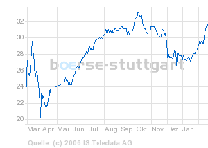 Day-Trading-Zertifikat 30465
