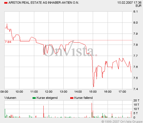 Ariston Real Estate AG 82807