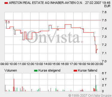 Ariston Real Estate AG 84965