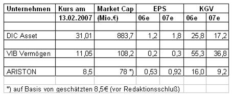 Ariston Real Estate AG 84800