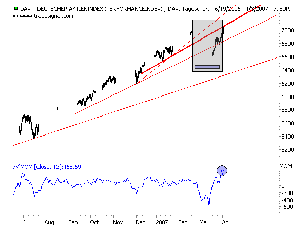 Cashburners: Dax Wochen Analyse 91127