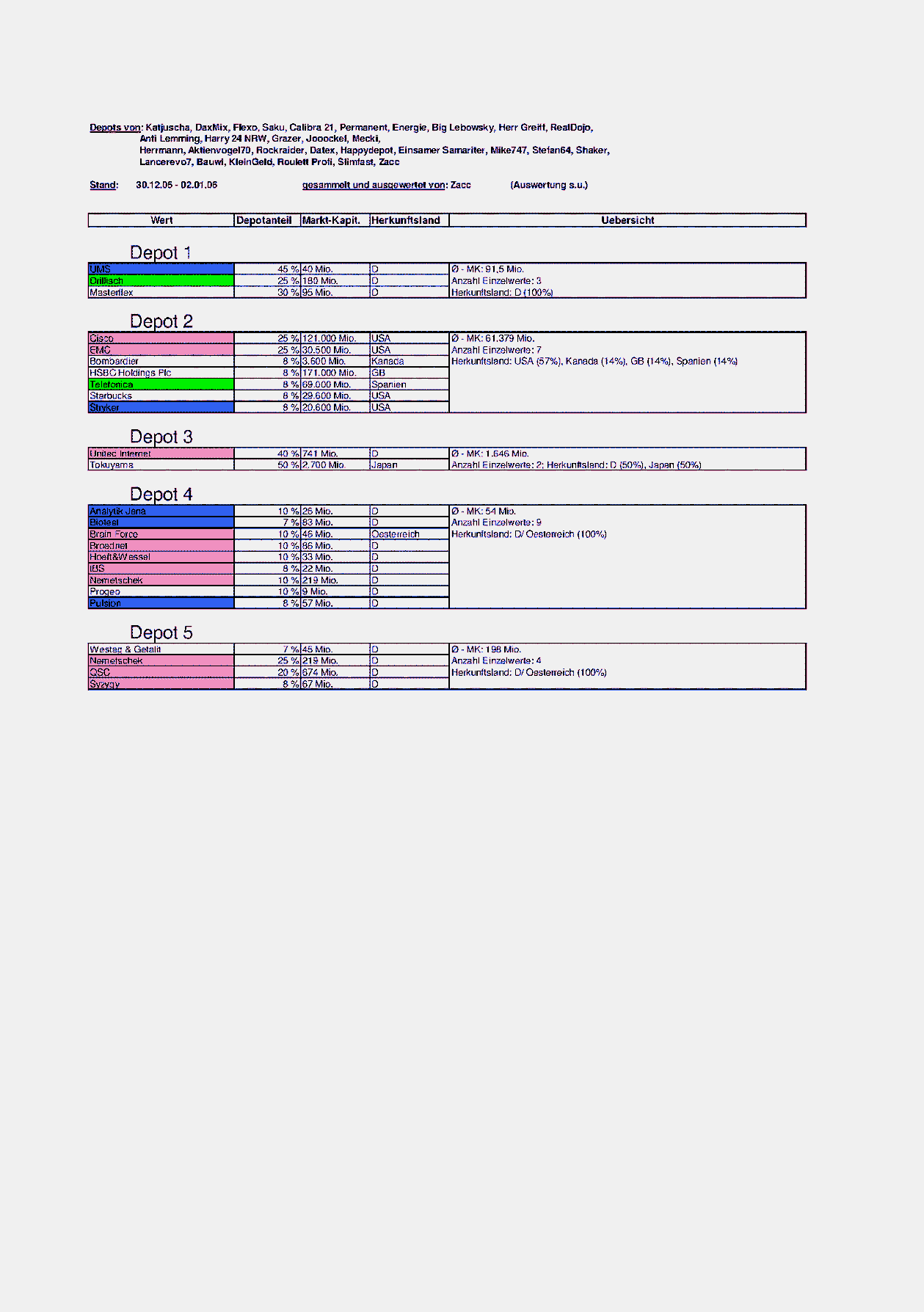Arivaner-Stocks Hitliste 62662