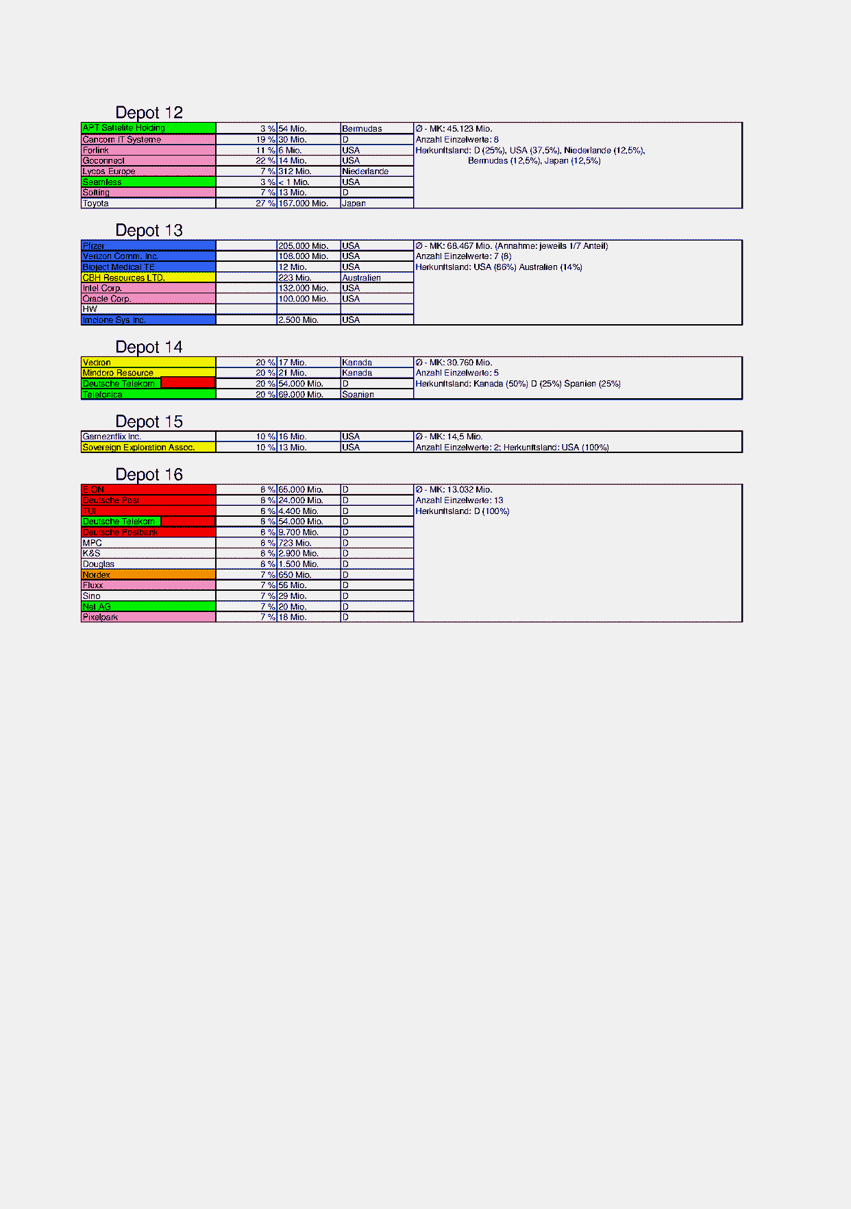 Arivaner-Stocks Hitliste 62664