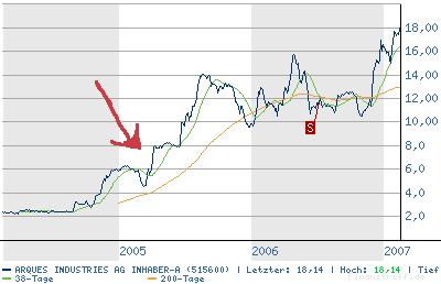 Bavaria Industriekapital 82645