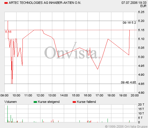 artec technologies AG für 5€ 46222