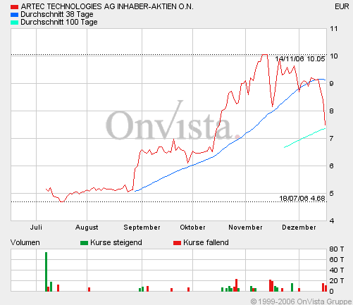 artec technologies AG für 5€ 72488