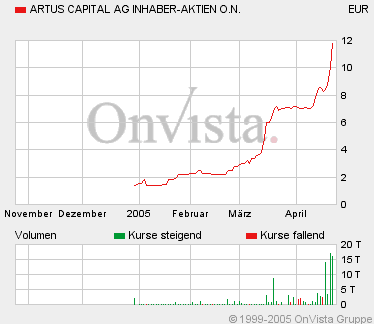 Artus Capital 7541