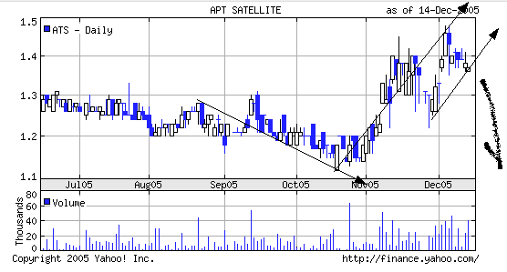 Für eure Watchlist: APT SATELLITE HOLDINGS 22620