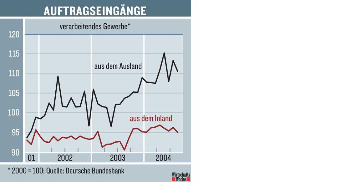 Konjunktur Deutschland 2865