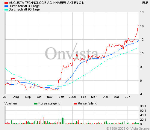 Augusta A0D661 Die Zeit ist reif! 45450