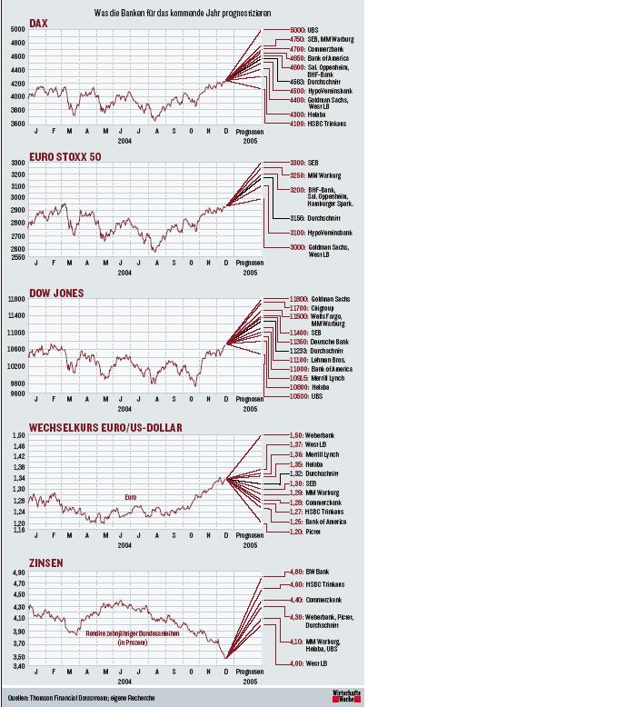 2005-Marktstrategen der Wallstreet schätzen US ein 3540
