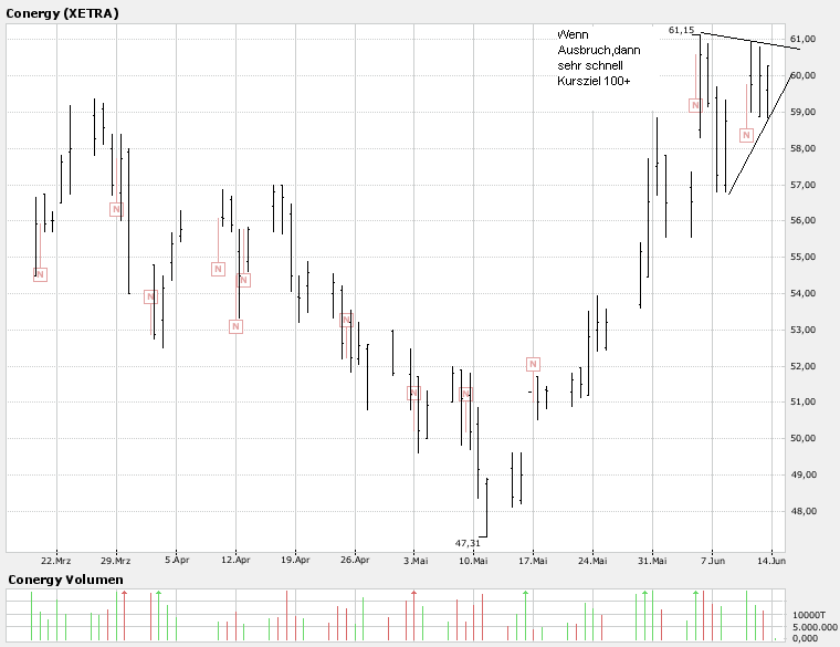 News zu Conergy 103291
