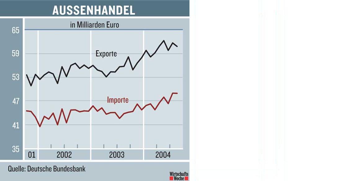 Konjunktur Deutschland 2874