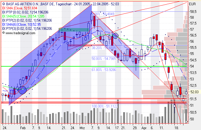 Einzelwerte zum TTT 7458