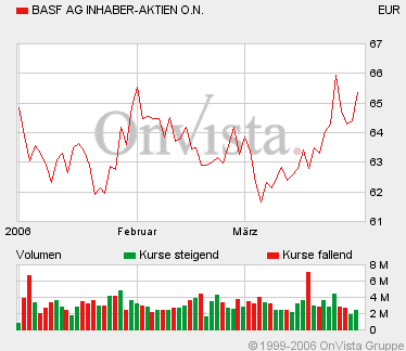 BASF 35481