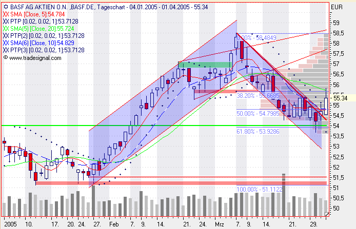 Einzelwerte zum TTT 6687
