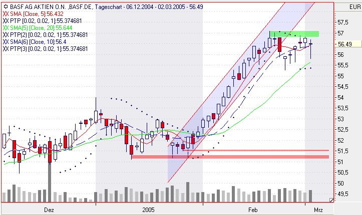Einzelwerte zum TTT 5560