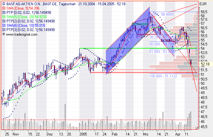 Einzelwerte zum TTT 7217